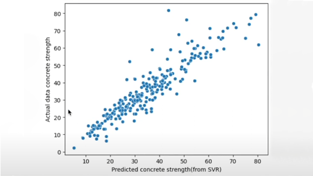 Predicting Concrete Strength
